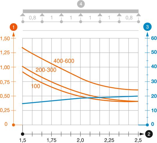 Diagramă încărcare jgheab pentru cabluri de tipul RKSM 60